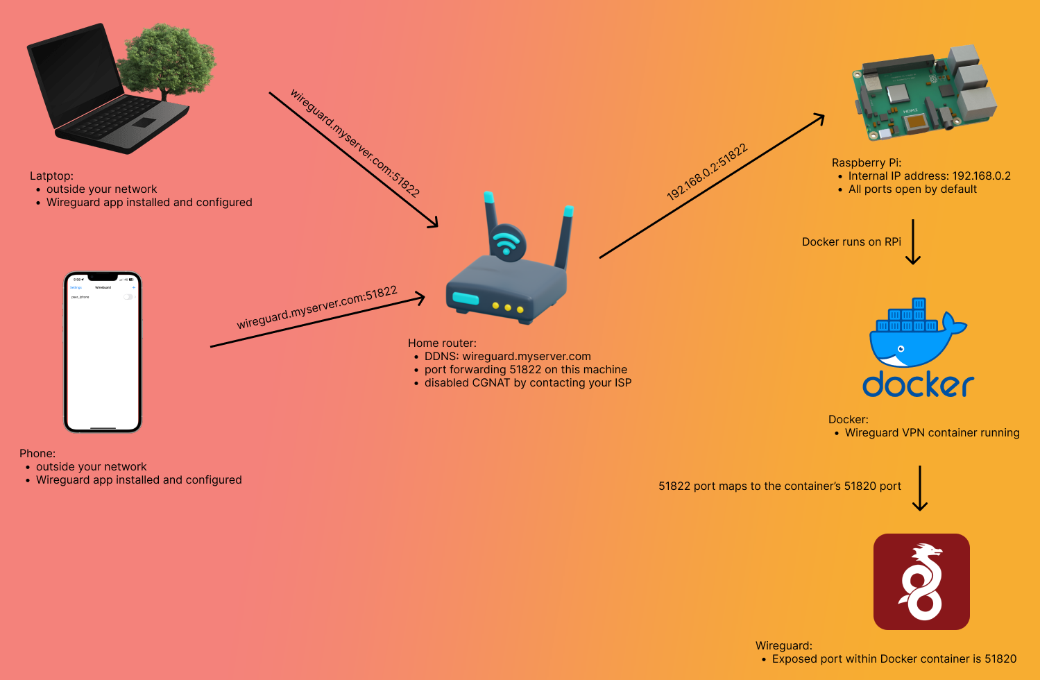 Set up Wireguard VPN in Docker on Raspberry Pi