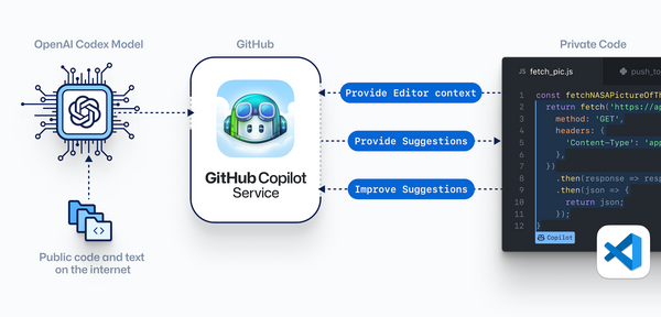 The power of GitHub Copilot realised